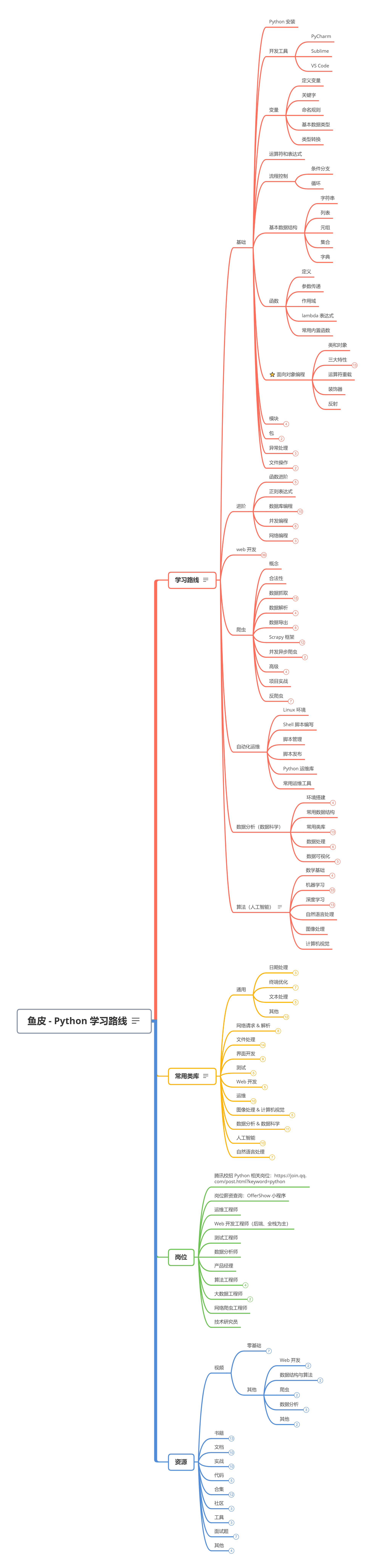 图片[2]-Python 学习路线