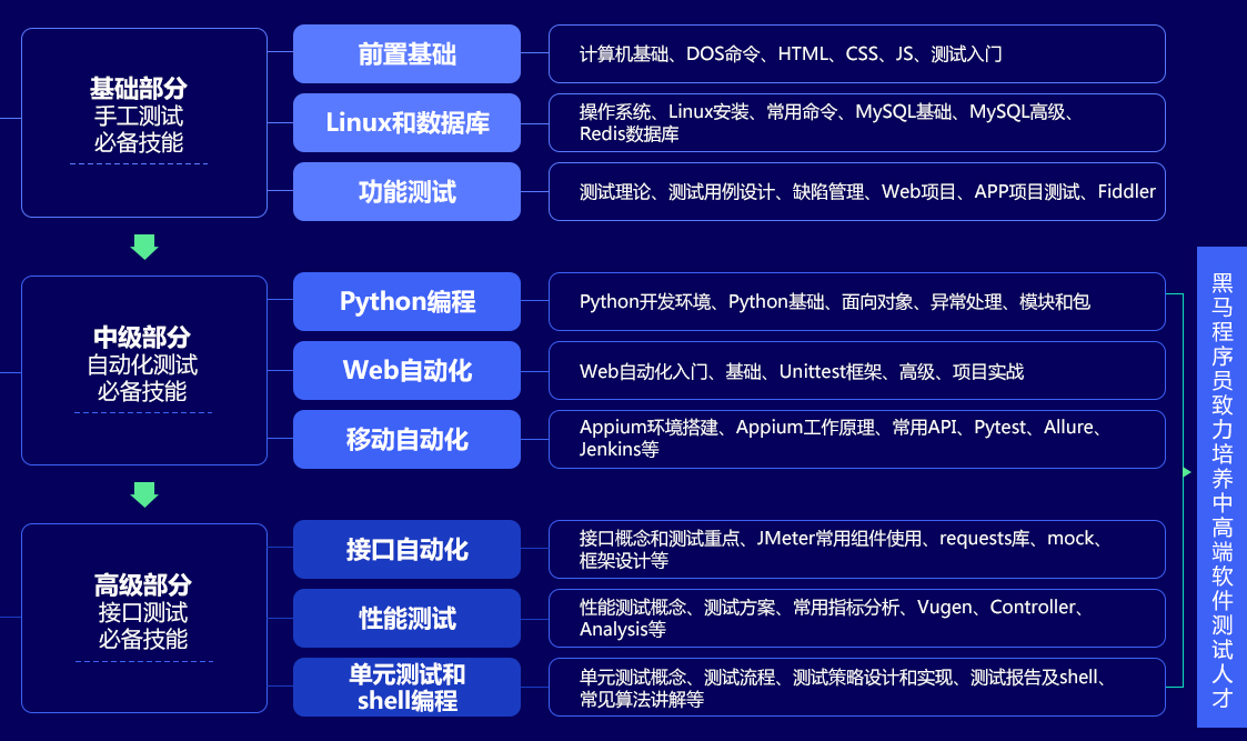 【原价7000】黑马最新软件测试培训教程 【完整版】 - 干货网-干货网