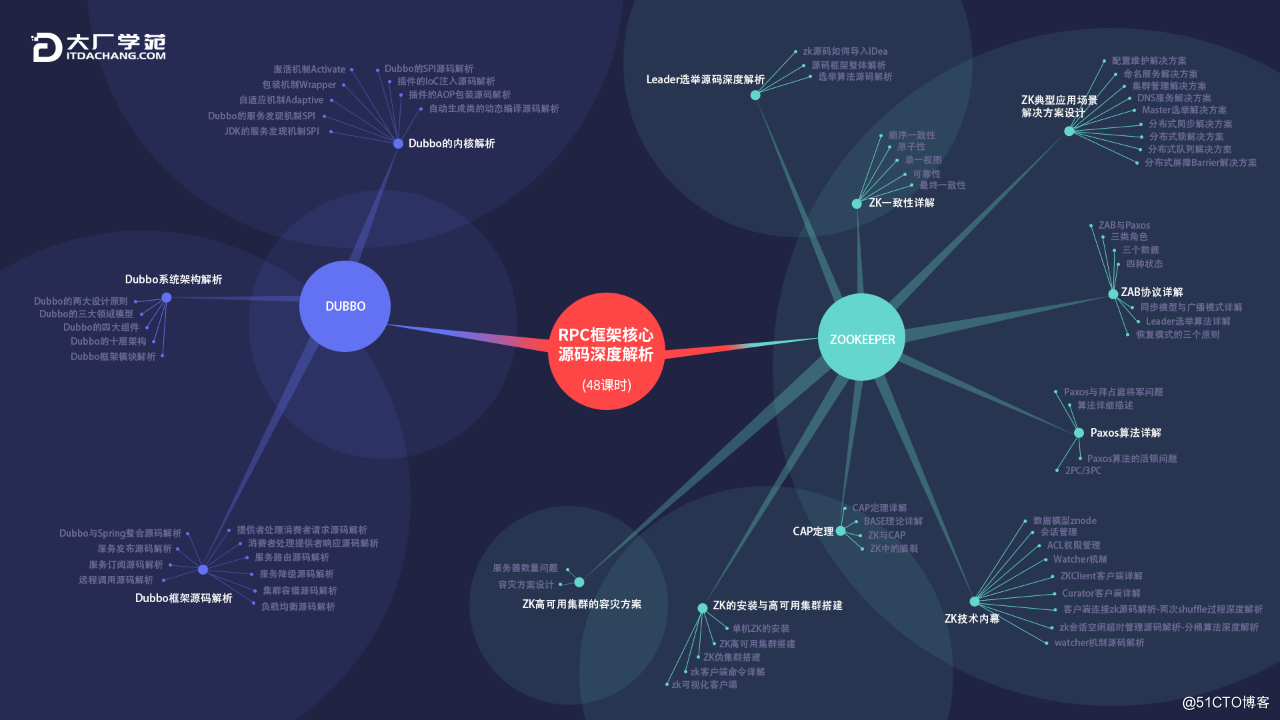 图片[2]-大厂学苑 -RPC框架核心源码深度解析 - 干货网-干货网