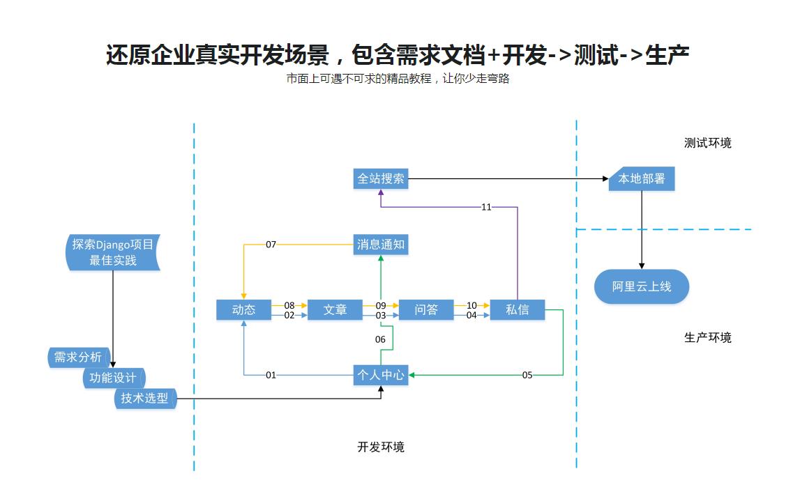图片[3]-Django开发企业实战 面向就业/升职（中高级教程） - 干货网-干货网
