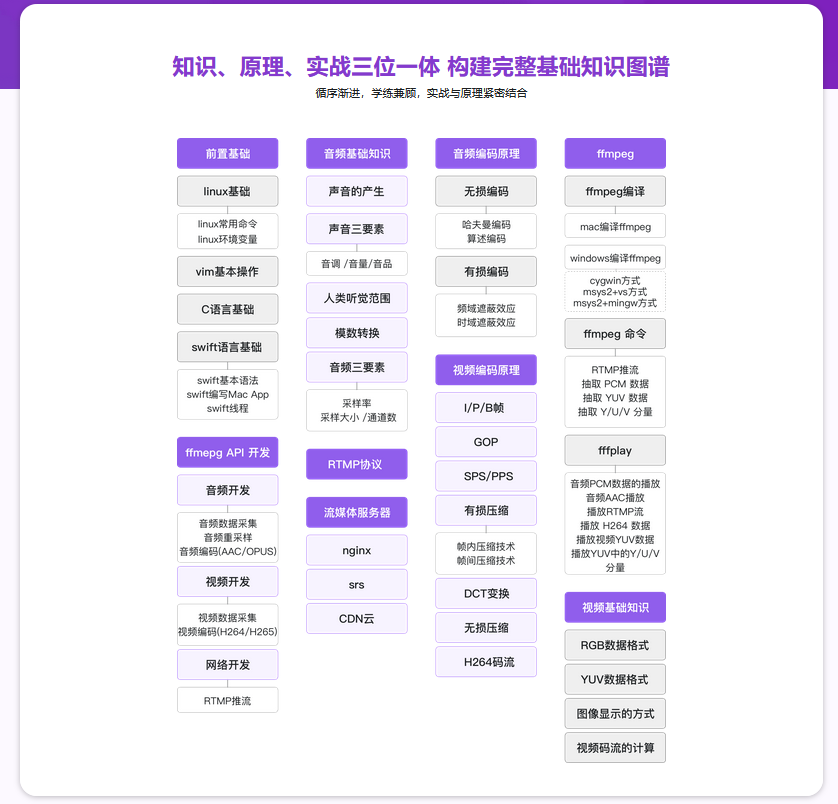 图片[3]-编程必备基础-音视频小白系统入门课 - 干货网-干货网
