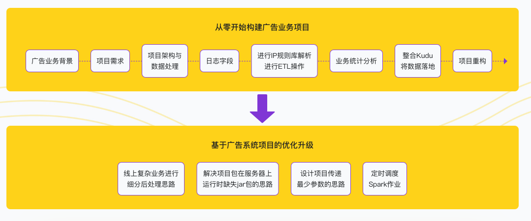 图片[4]-SparkSQL极速入门 整合Kudu实现广告业务数据分析 - 干货网-干货网