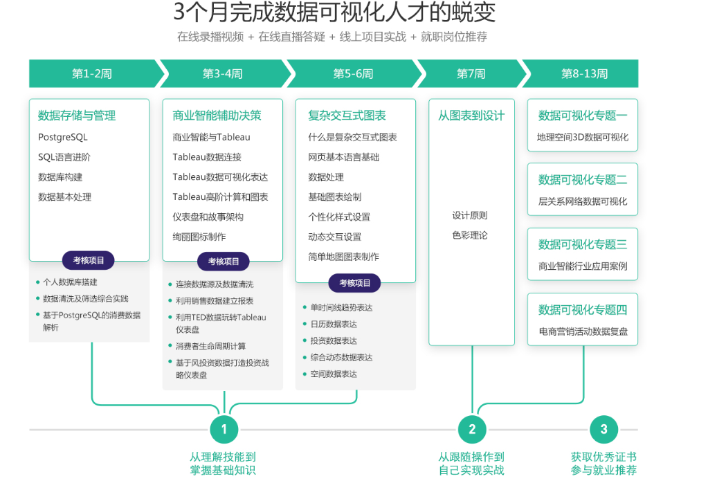 图片[4]-微专业—数据可视化掌握高效数据可视化技法 完结 - 干货网-干货网