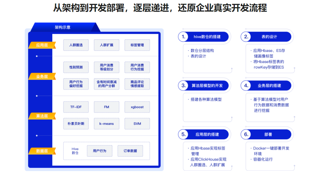 图片[5]-Spark+ES+ClickHouse 构建DMP用户画像 - 干货网-干货网