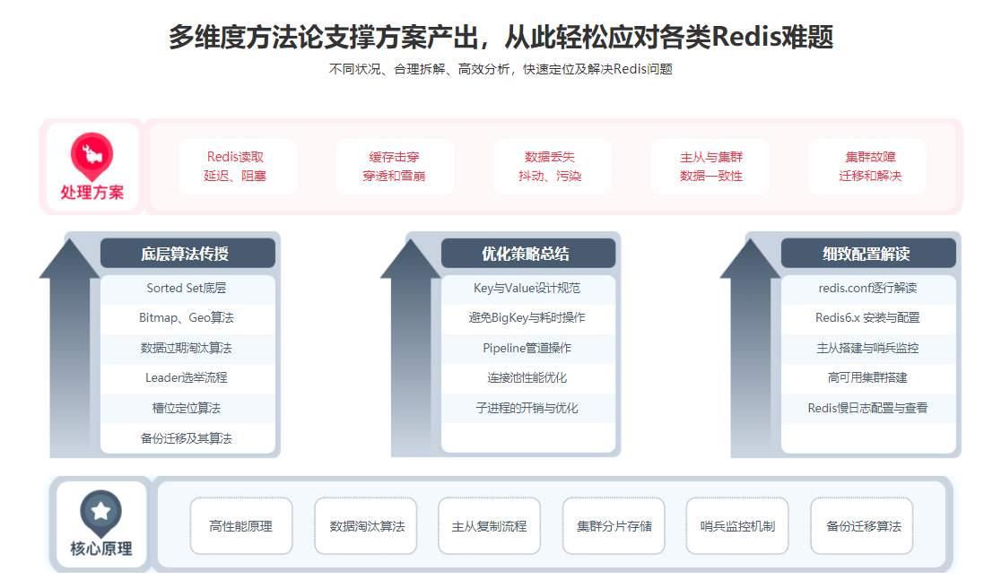 图片[3]-高级Redis应用进阶课 一站式Redis解决方案【完结】 - 干货网-干货网