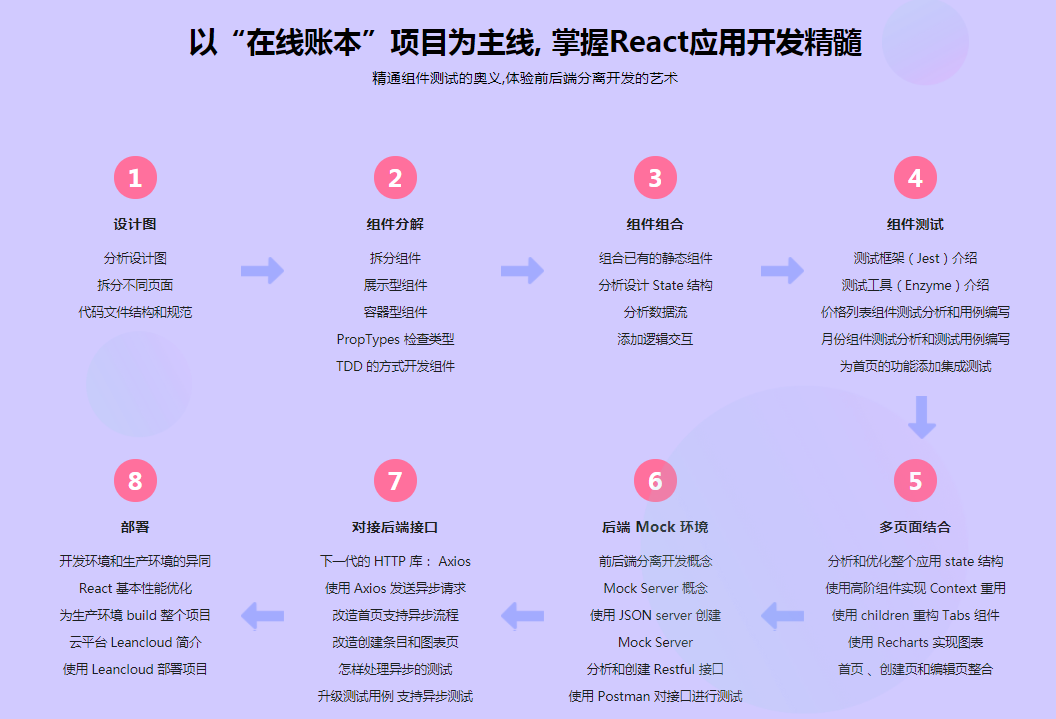 图片[3]-React16组件化+测试+全流程 实战“在线账本”项目 - 干货网-干货网