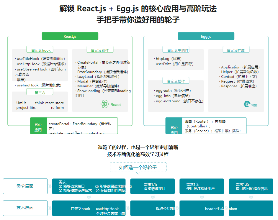 图片[3]-用 React.js+Egg.js 造轮子 全栈开发旅游电商应用 - 干货网-干货网