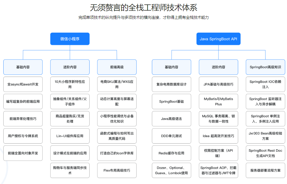 图片[5]-体系课_java全栈工程师：从java后端到全栈，高级电商全栈系统大课【30周完结】 - 干货网-干货网