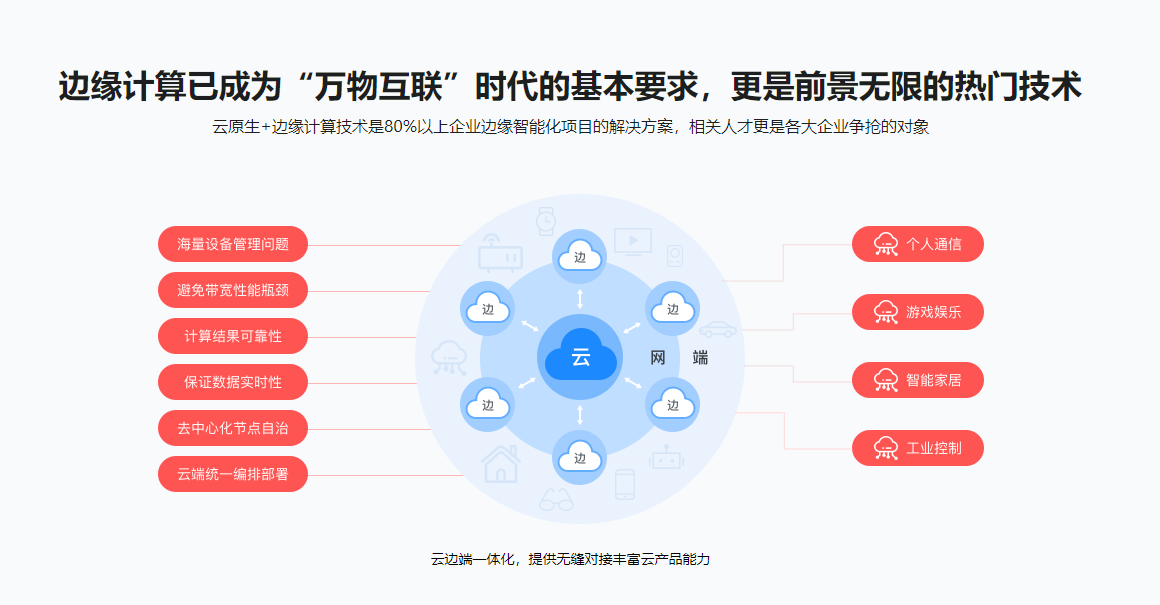 图片[2]-云原生+边缘计算+KubeEdge，打造智能边缘管理平台 - 干货网-干货网