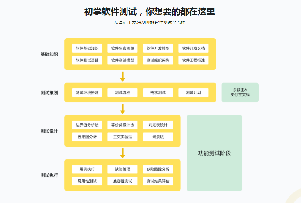 图片[3]-小白福音！零基础入门软件测试，首选必备课程 - 干货网-干货网