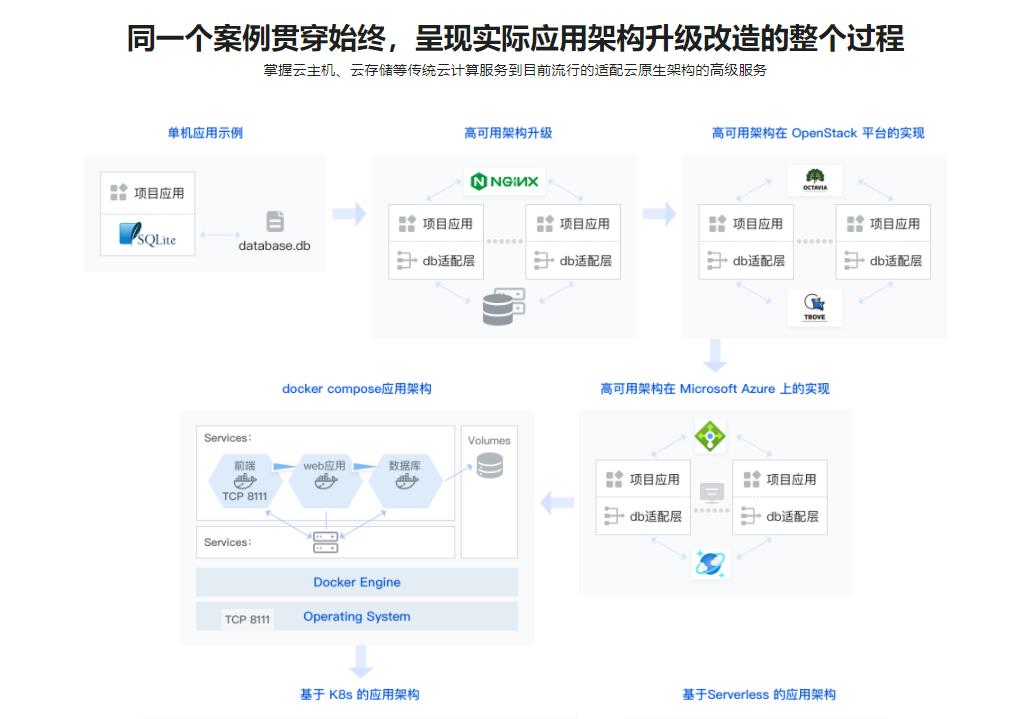 图片[4]-系统入门云计算服务，项目上云最佳实践 - 干货网-干货网