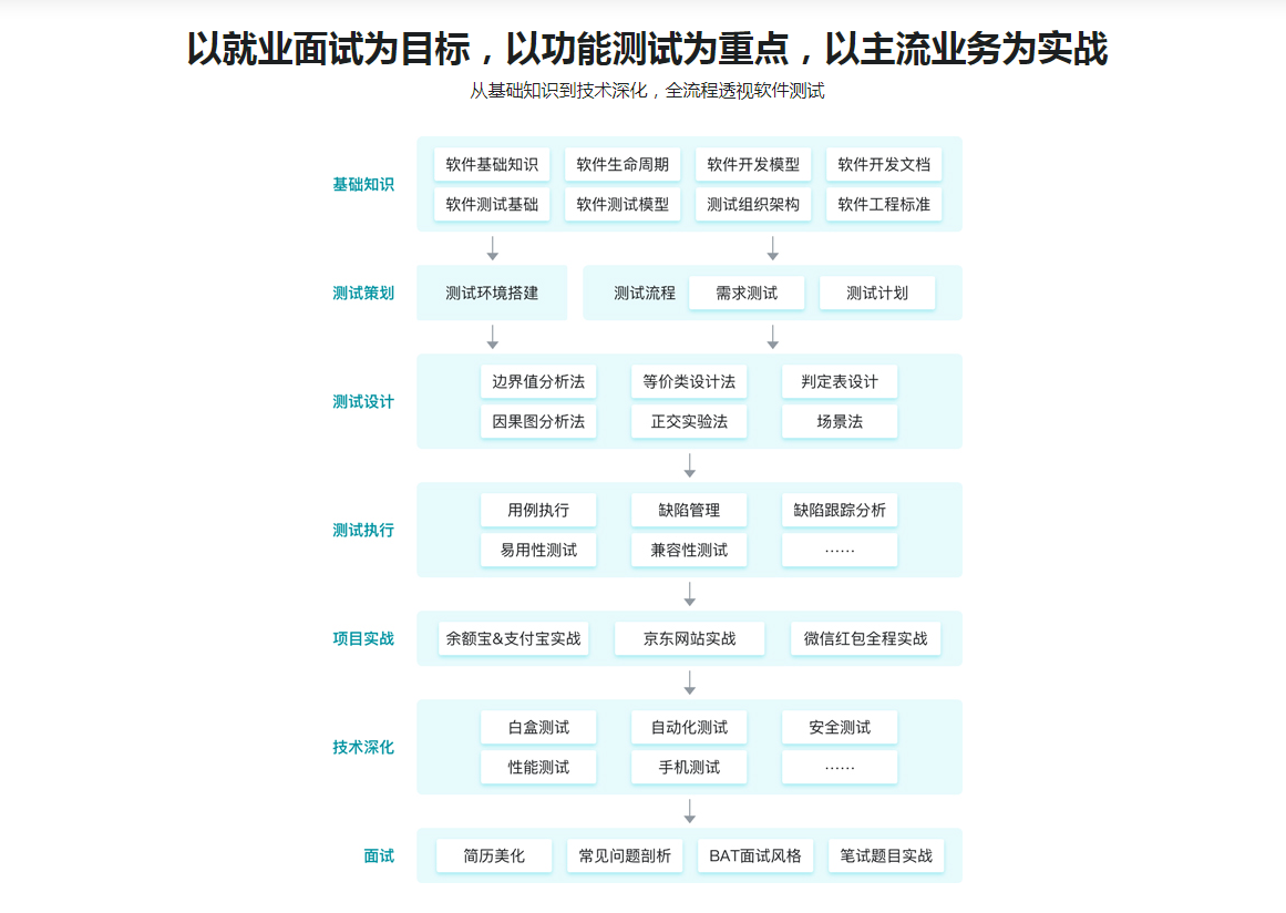 图片[4]-全面系统学测试 从小白入门到实战就业 - 干货网-干货网