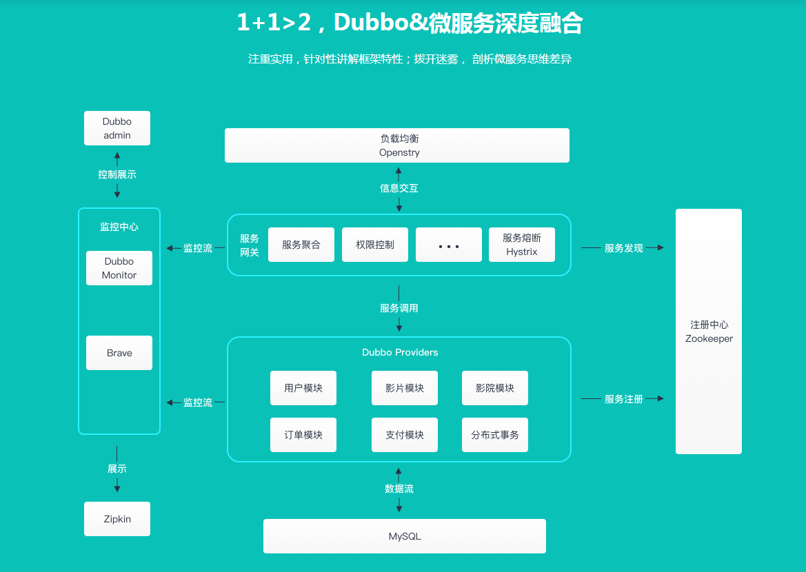 图片[5]-打造仿猫眼项目 以Dubbo为核心解锁微服务 - 干货网-干货网