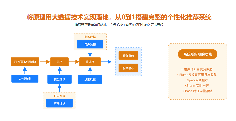 图片[3]-Spark2.x+协同过滤算法，开发企业级个性化推荐系统 - 干货网-干货网