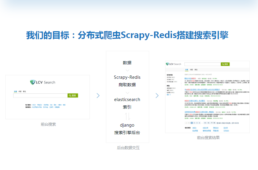图片[3]-【最新更新版】Python分布式爬虫打造搜索引擎 - 干货网-干货网