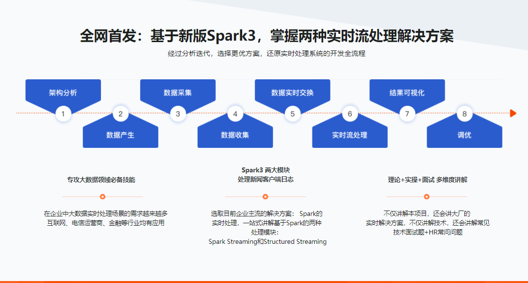 图片[2]-Spark3大数据实时处理-Streaming+Structured Streaming 实战 - 干货网-干货网