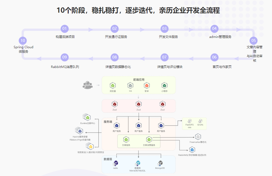 图片[6]-Spring Cloud分布式微服务实战，养成应对复杂业务的综合技术能力 - 干货网-干货网