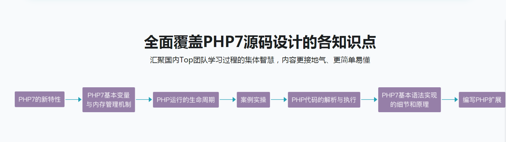 图片[3]-全方位深度剖析PHP7底层源码 - 干货网-干货网