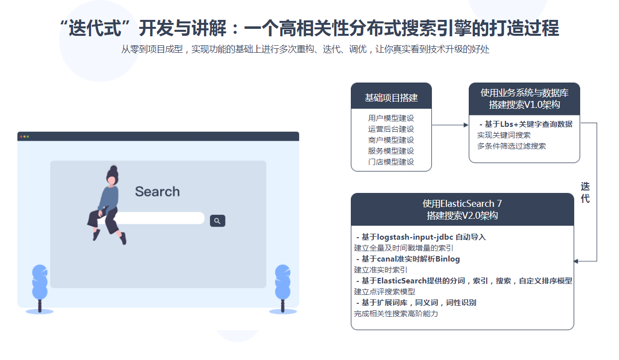 图片[3]-ElasticSearch+Spark 构建高相关性搜索服务&千人千面推荐系统 - 干货网-干货网
