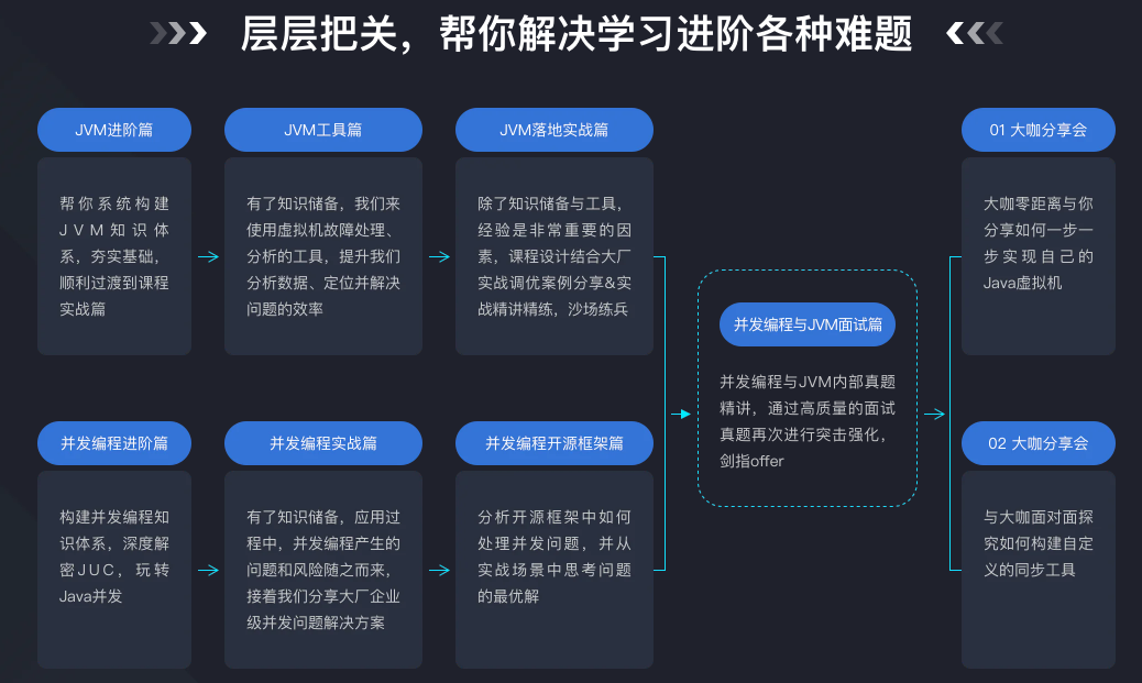 图片[3]-开课吧-并发编程与JVM领域进阶计划【VIP课程】 - 干货网-干货网
