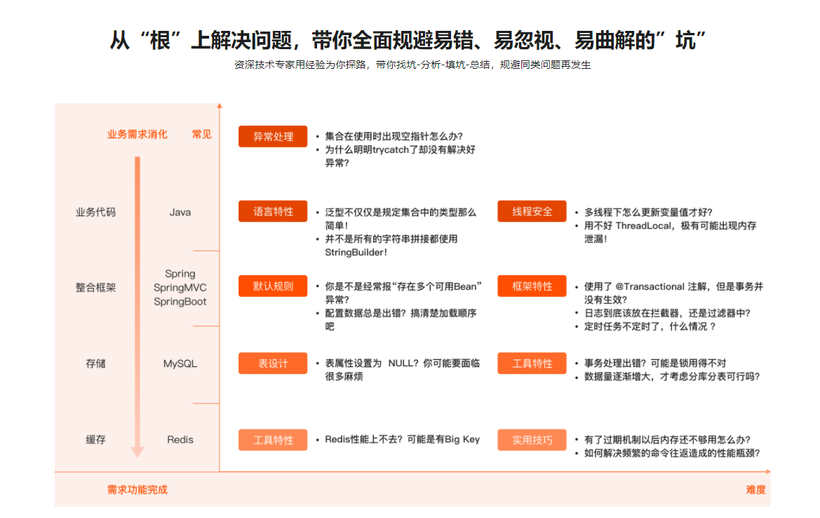 图片[3]-Java实操避坑指南 业务代码-整合框架-存储-缓存常见错误详解 - 干货网-干货网