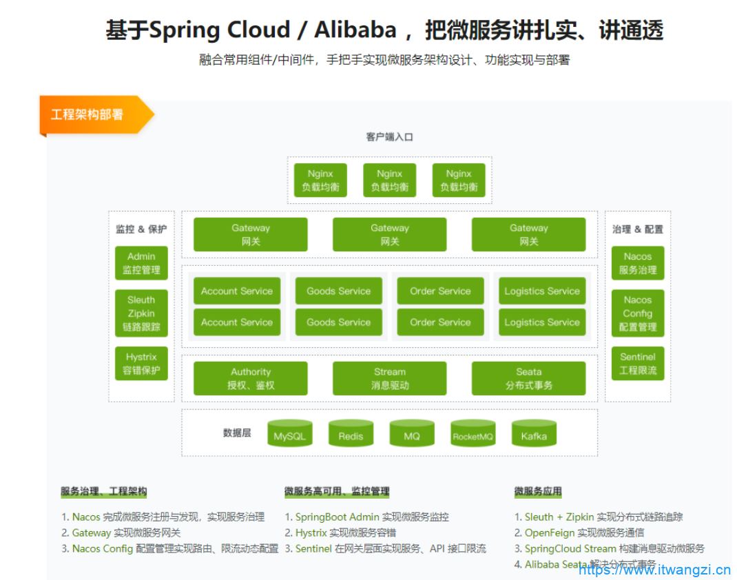 图片[2]-2022升级-Spring Cloud 进阶 Alibaba 微服务体系自媒体实战|26章完结 - 干货网-干货网