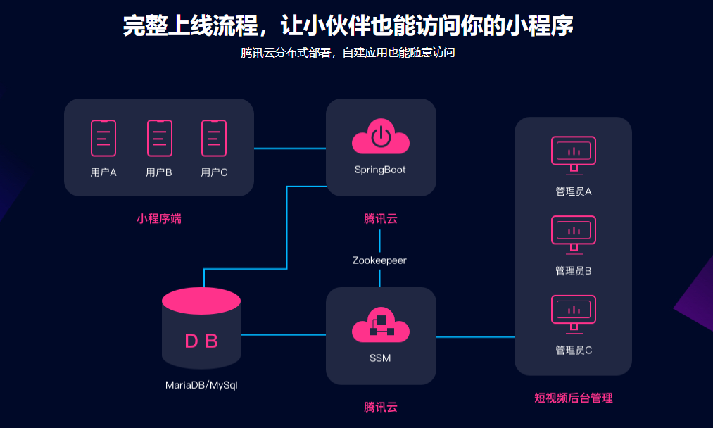 图片[4]-Java短视频小程序开发 全栈式实战项目【2021最新升级版】 - 干货网-干货网