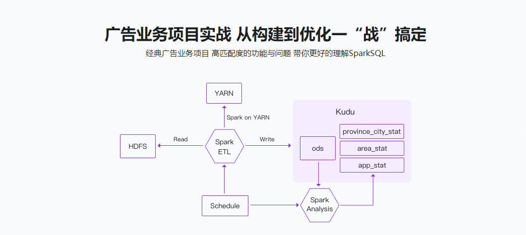 图片[3]-SparkSQL极速入门 整合Kudu实现广告业务数据分析 - 干货网-干货网