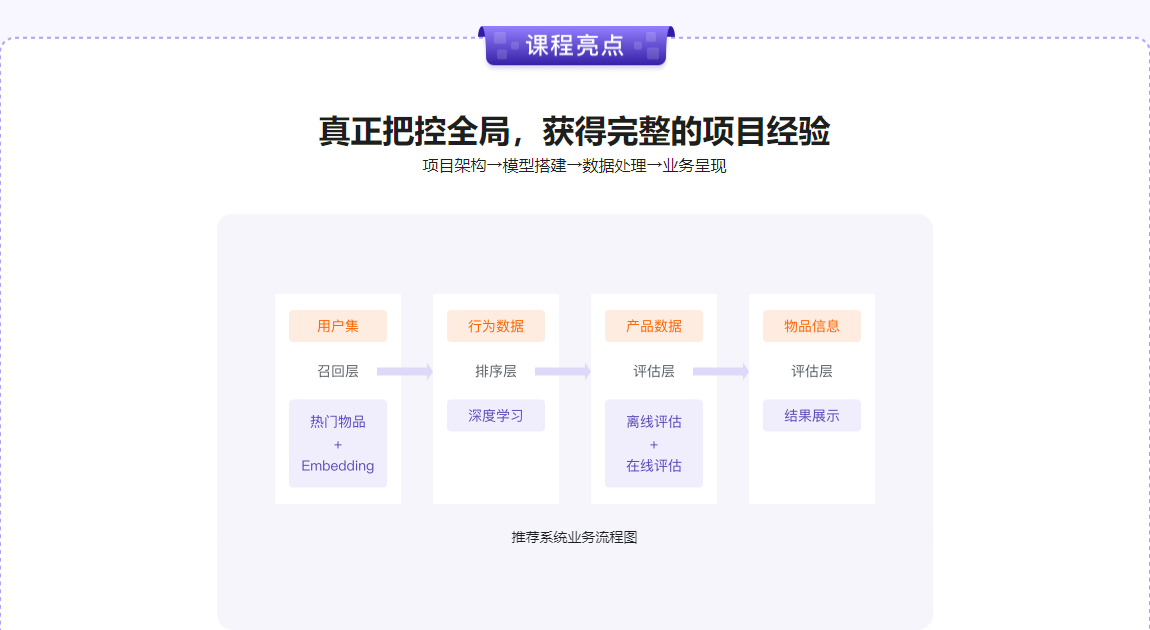 图片[3]-全局视角系统学习《推荐系统》，实战中提升竞争力 - 干货网-干货网