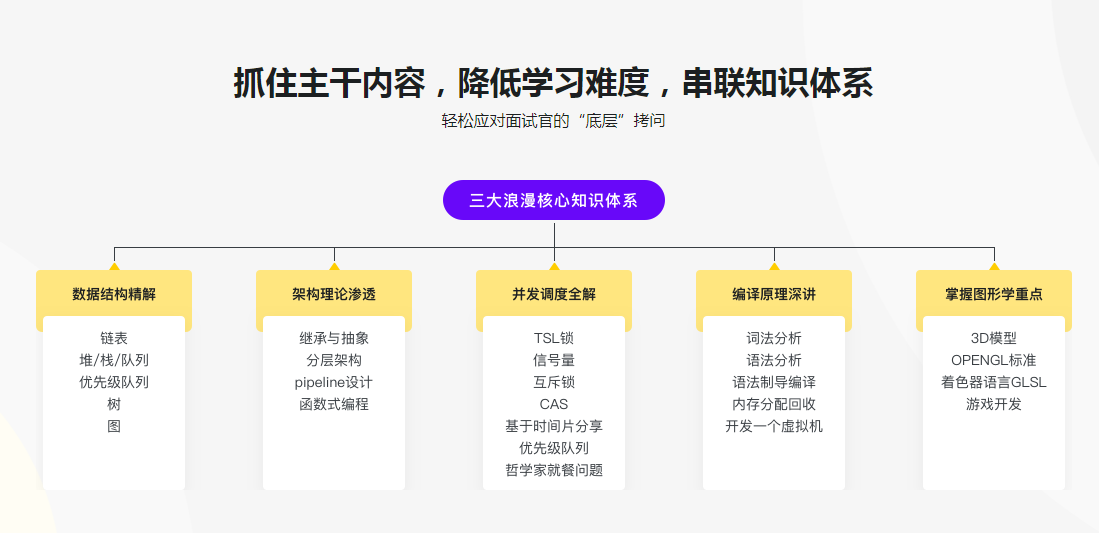 图片[4]-大学计算机必修课新讲–编译原理+操作系统+图形学 - 干货网-干货网