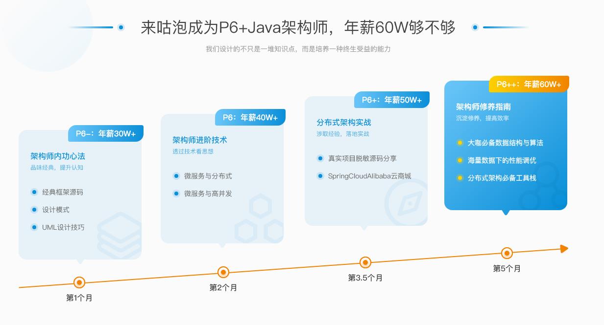 图片[2]-咕泡云课堂-P6:Java互联网高级架构师（SVIP涨薪班） - 干货网-干货网