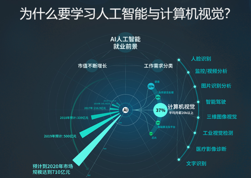 图片[1]-微专业-AI工程师|从入门到进阶，攻破人工智能CV领域【价值2198元】 - 干货网-干货网