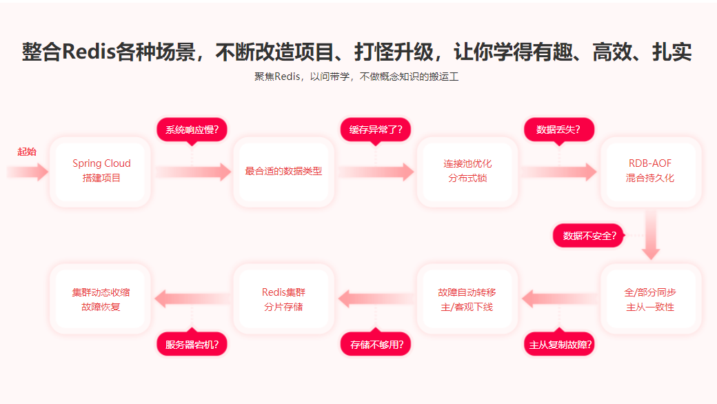 图片[2]-高级Redis应用进阶课 一站式Redis解决方案【完结】 - 干货网-干货网