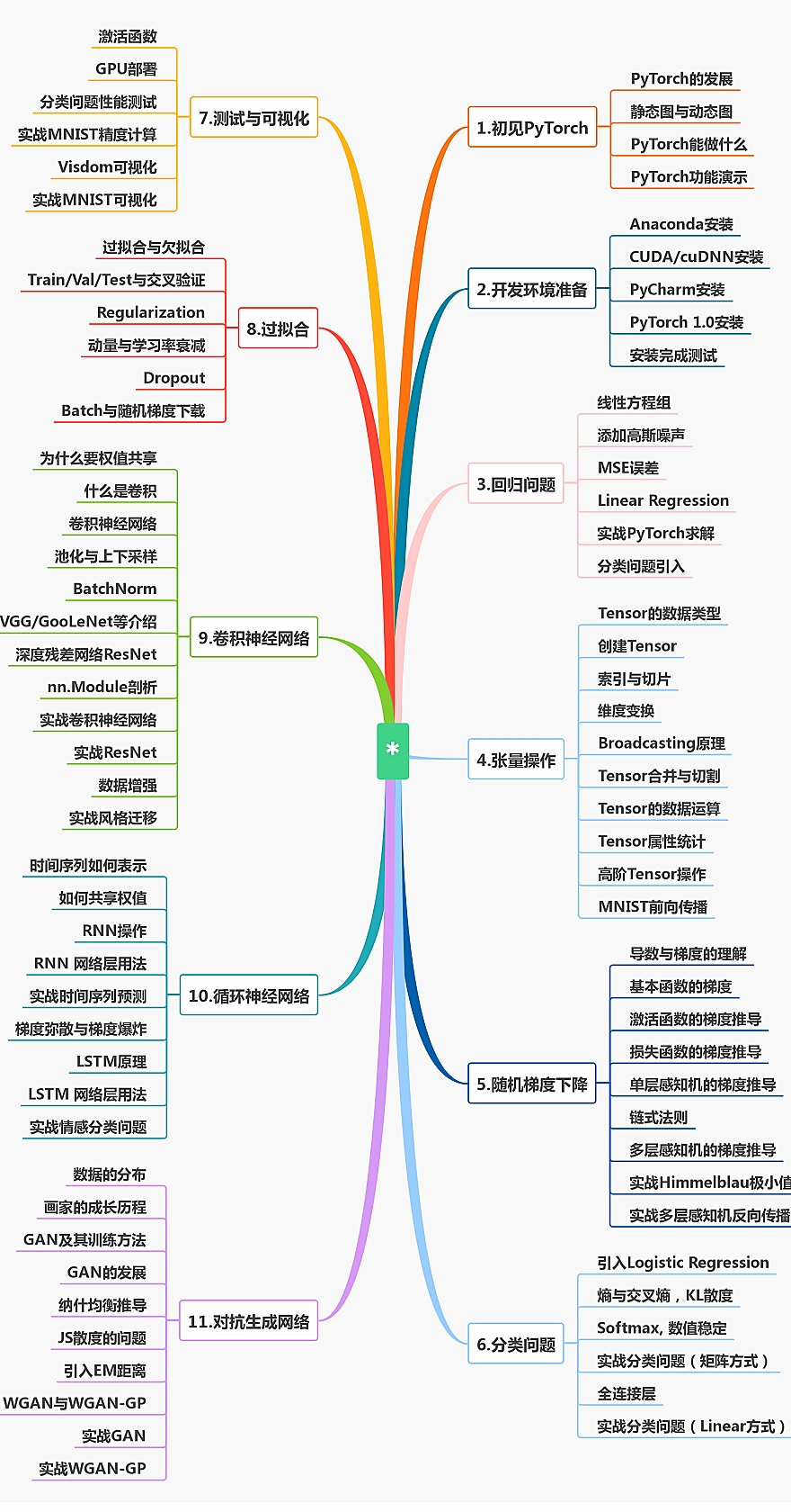 图片[2]-【腾讯课堂原价388】深度学习与PyTorch入门实战教程 - 干货网-干货网