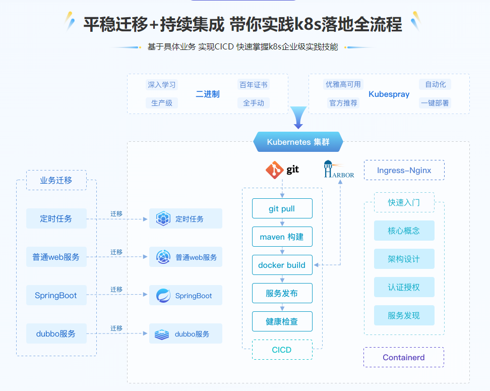 图片[1]-新版Kubernetes生产落地全程实践 - 干货网-干货网
