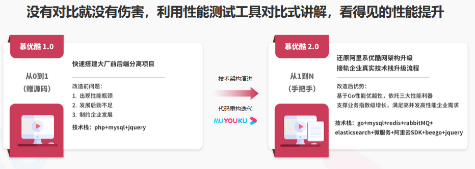 图片[5]-仿阿里系优酷网-企业级Go改造PHP项目踩坑避坑指北【完结】 - 干货网-干货网