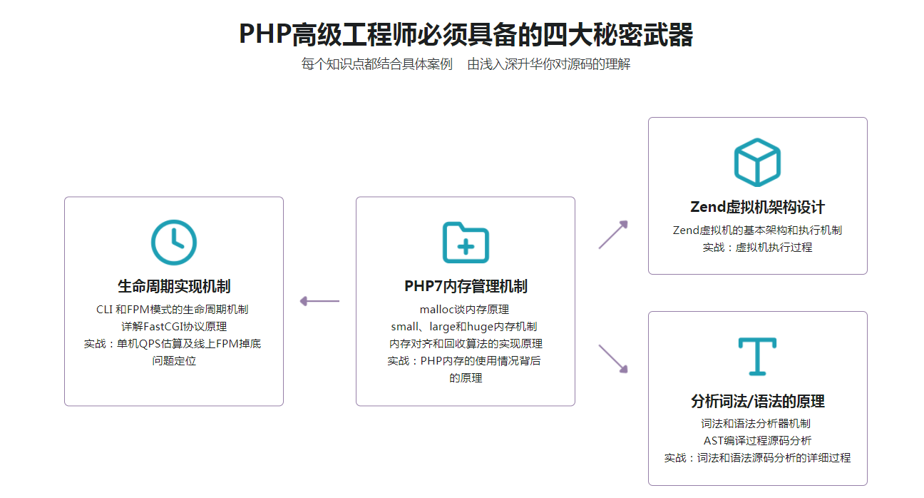 图片[4]-全方位深度剖析PHP7底层源码 - 干货网-干货网