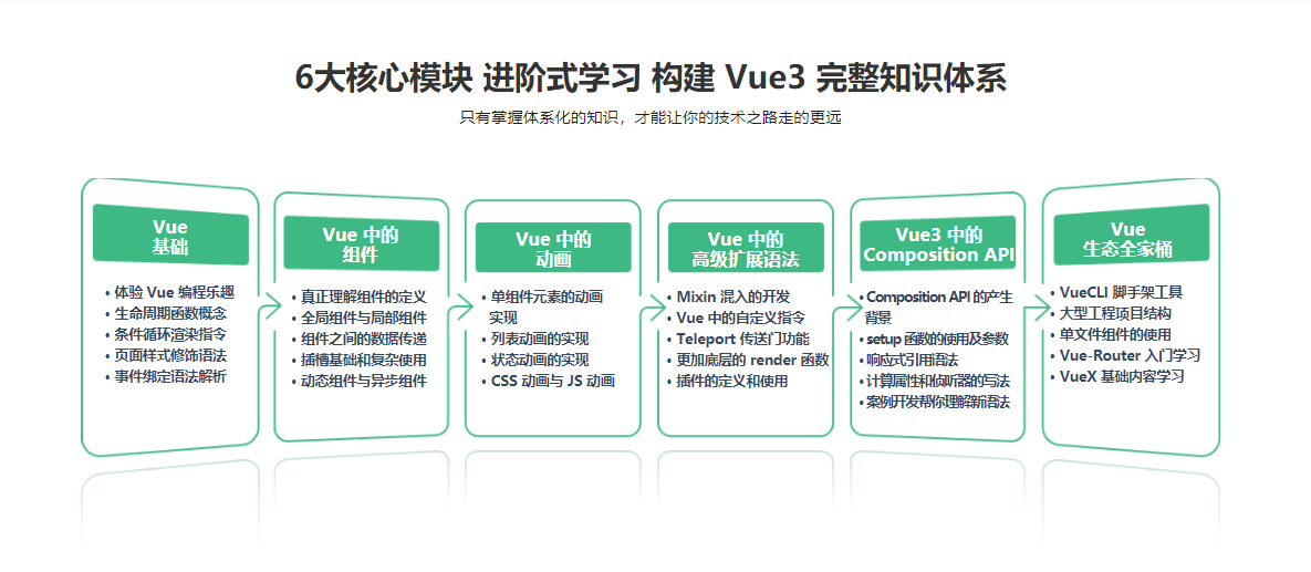 图片[3]-Vue3 系统入门与项目实战 进阶式掌握完整知识体系【完结】 - 干货网-干货网