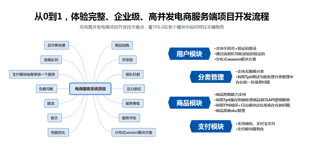图片[4]-全流程开发 TP6.0实战高并发电商服务系统 - 干货网-干货网