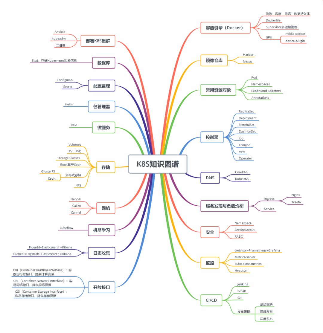 图片[2]-Kubernetes/K8s架构师实战集训营【2020最新】 - 干货网-干货网
