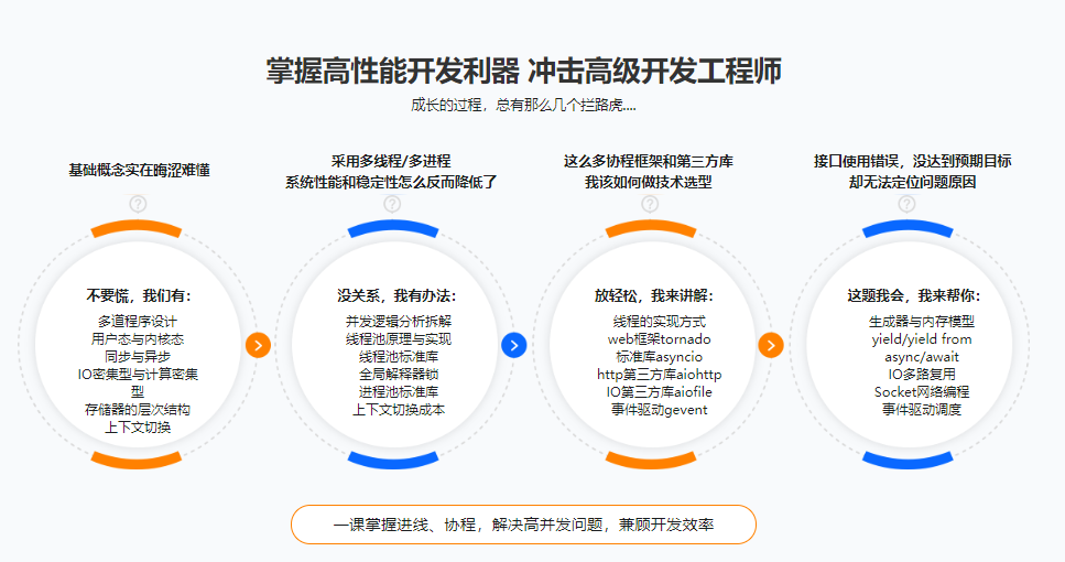 图片[2]-协程原理从入门到精通 每个后端开发都需要掌握的高性能开发技术 【完结】 - 干货网-干货网