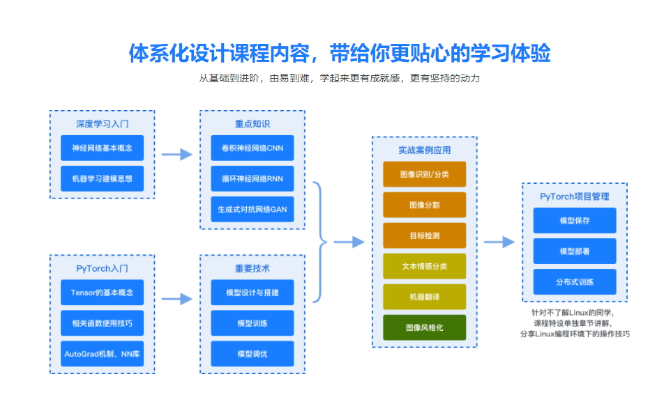 图片[3]-PyTorch入门到进阶 实战计算机视觉与自然语言处理项目 - 干货网-干货网