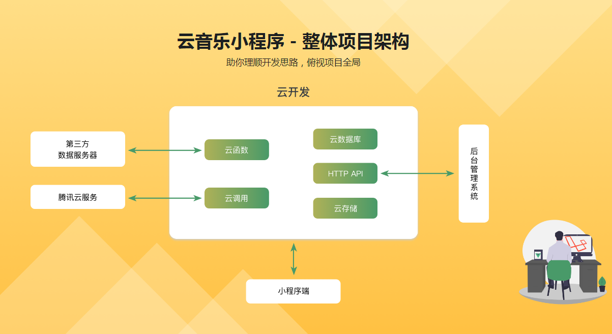 图片[5]-微信小程序云开发－从0打造云音乐全栈小程序 - 干货网-干货网