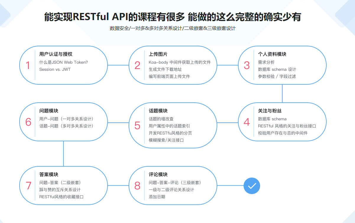 图片[4]-Node.js仿知乎服务端-深入理解RESTful API - 干货网-干货网